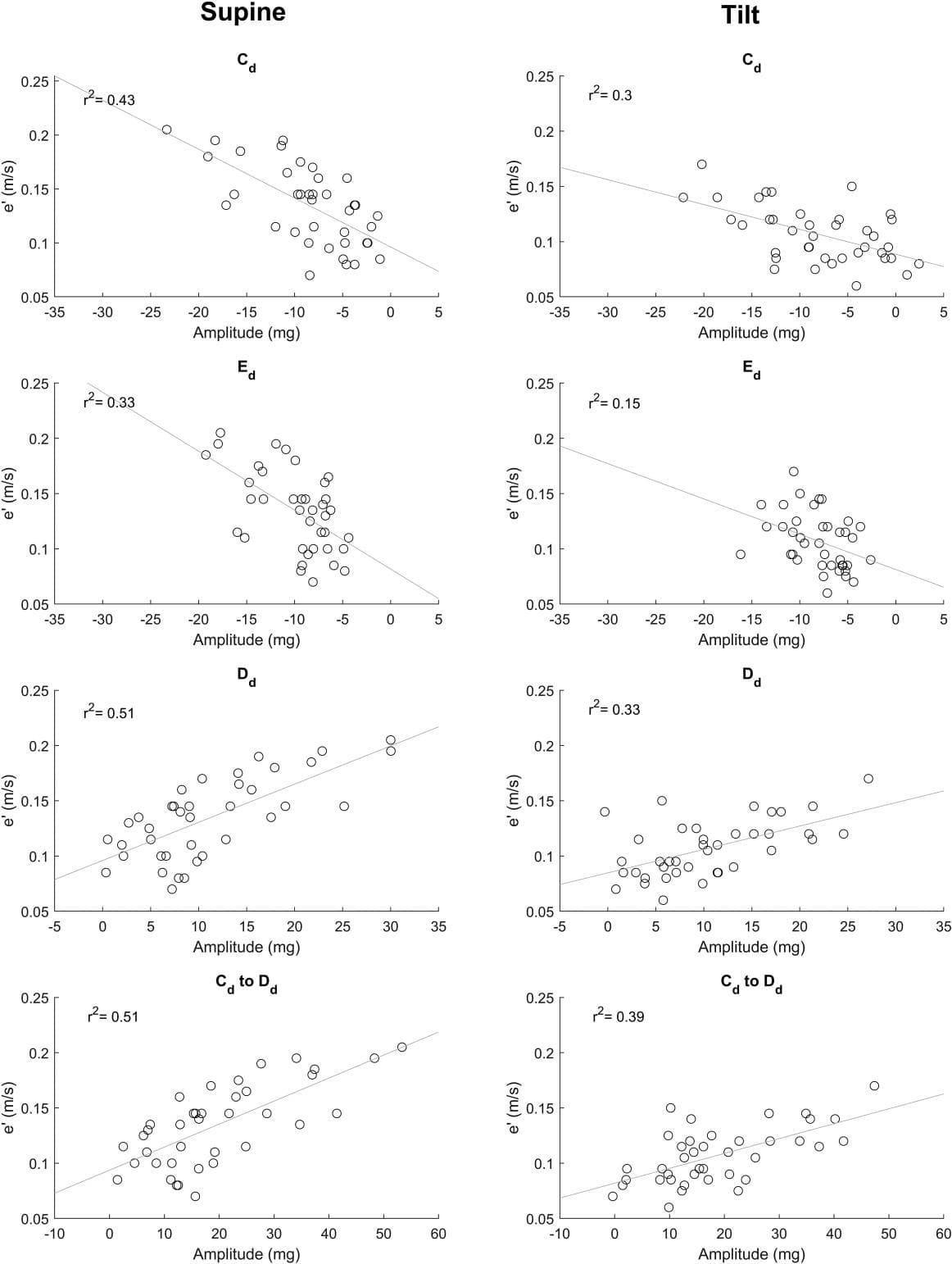 Figure 2 Correlation plots for e′ and the amplitudes from seismocardiography in tilted and supine position. mg, milligravity.