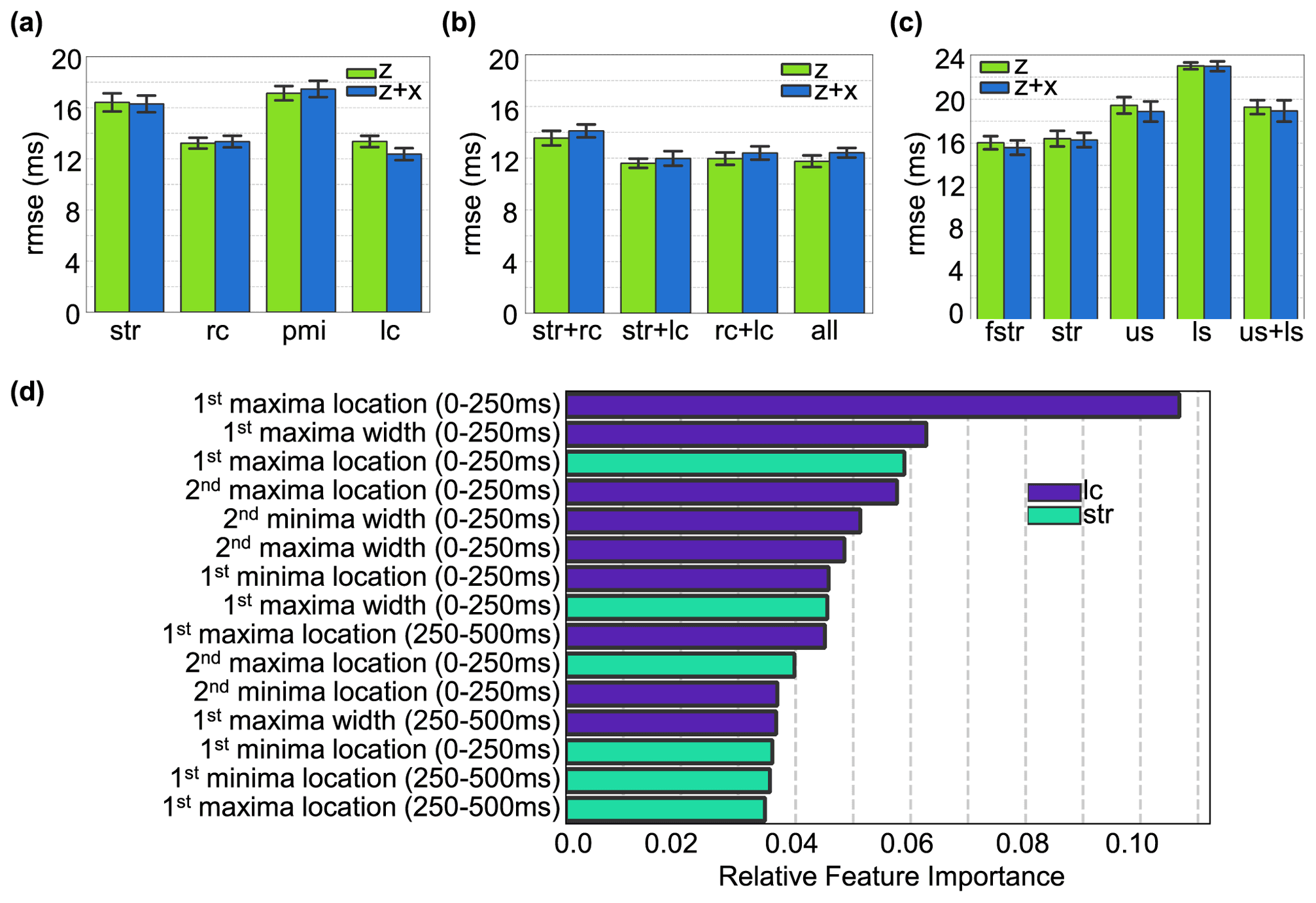 Fig. 4.  (a). RMSE from PEP estimated from features obtained from accelerometers placed on the  sternum (Str), below the right clavicle (RC), point of maximal impulse (PMI), and below the  left clavicle (LC)for both the dorsoventral axis (z-axis) and head-to-foot and dorsoventral  axes combined (z+x axes). (b) RMSE from PEP estimated from features obtained from the  best performing combination of accelerometer locations. It can be observed that adding  more sensors does not substantially reduce the error obtained using one sensor below the left  or right clavicle. (c) RMSE from PEP estimated from accelerometers placed on the sternum  with different interfacing techniques: in the middle of a silicone rubber sheet placed along  on the sternum (fstr), directly on the sternum (Str), and two accelerometers coupled by a  rigid plastic mold and placed on the upper sternum (US) and lower sternum (LS). (d)  Ranking of best 15 features obtained from the combination of sensors and axis that rendered  the lowest RMSE (Str+LC axis z).