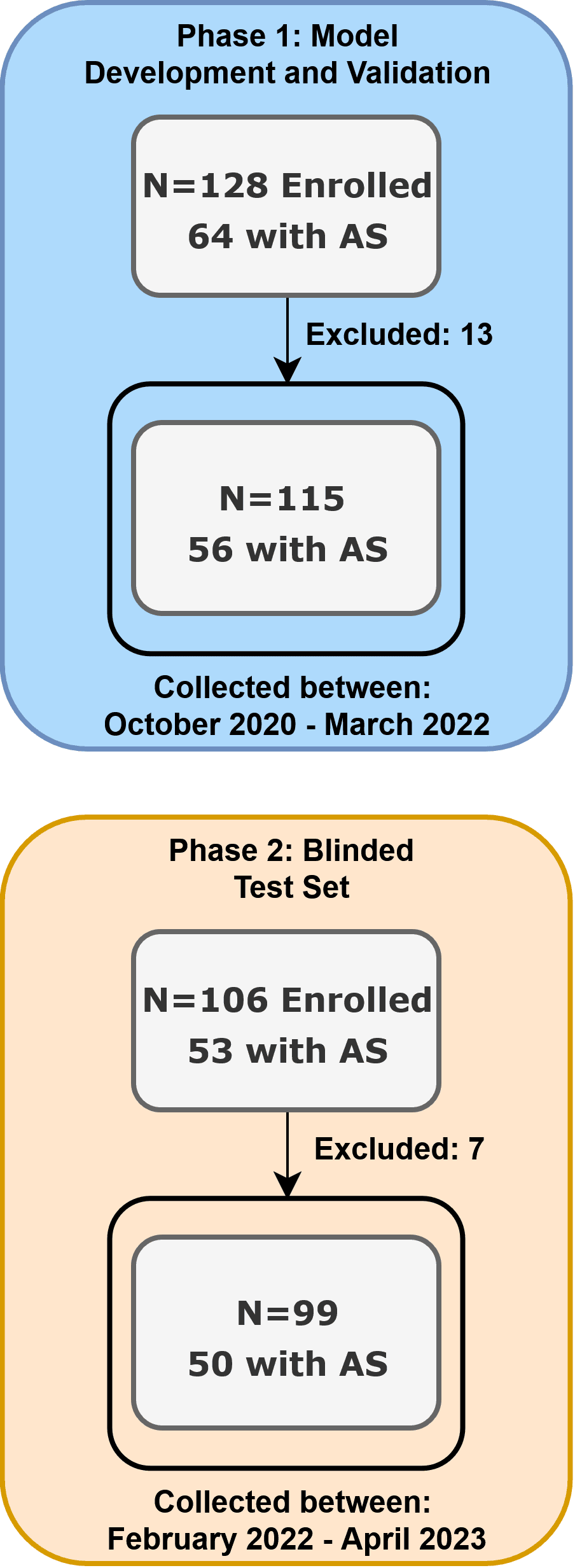 Figure 1  Flow chart outlining data collection of phase 1 and  phase 2. AS, aortic stenosis.