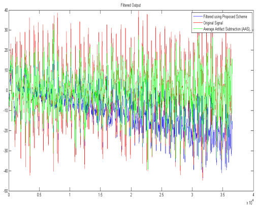 Figure 3. Pre-processed BCG Data