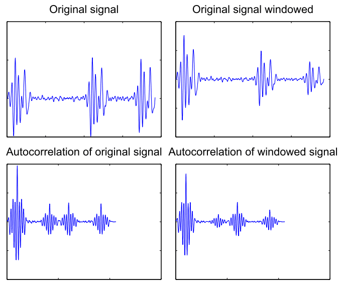 Figure 2. The ﬁgure shows ﬁrst the original signal, and then the original signal windowed with a steadily decreas- ing windowing function (upper right corner). The autocor- relation of the original signal (lower left corner) shows that the ﬁrst peak from the left (corresponding to signal itself) is the largest, but the other peaks are difﬁcult to distin- guish. The last image (lower right corner) shows that the windowing function allows for separating the peaks after the leftmost part of the AC signal has been thresholded to zero.