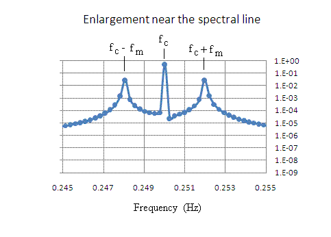 Figure 2. Close-up of the upper-right plot of Fig. 1, showing that the information is present in  the form of sidebands.