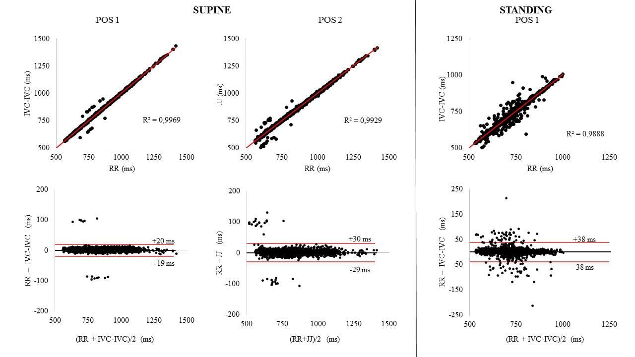 Fig. 5. Linear correlation and Bland-Altman between the gold standard RR measures from the ECG and the IVC-IVC or J-J measures from the SCG  signal, in supine posture for POS1 and POS2, and in standing for POS1.