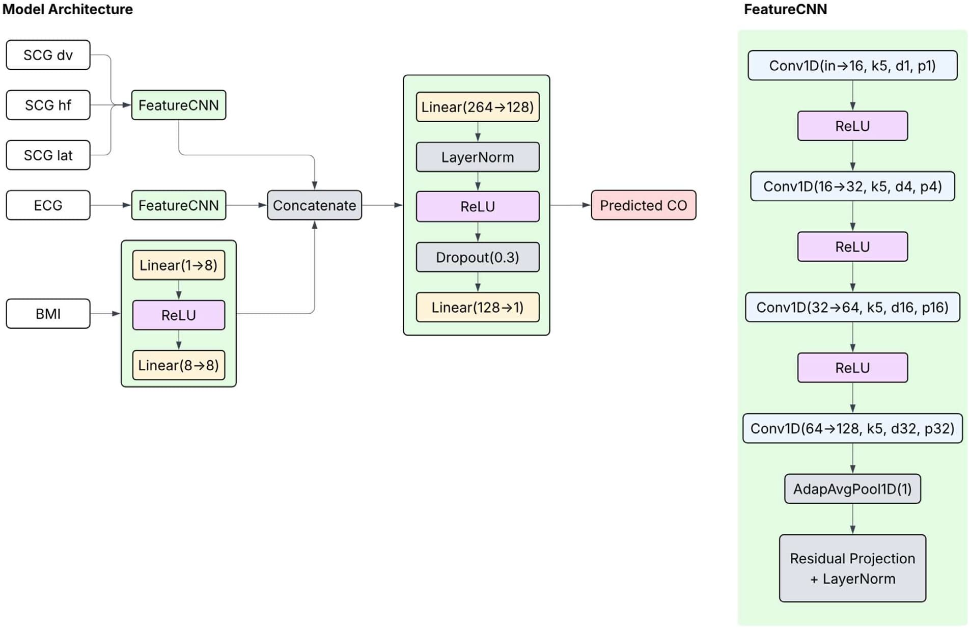 Figure 2. Schematic overview of the deep learning model for CO prediction. Tri-axial SCG and single-lead ECG serve as inputs to parallel convolutional subnetworks (FeatureCNN). A linear layer refers to a fully connected layer that maps a speciﬁed number of inputs to a speciﬁed number of output units. Dropout, with a given probability p, randomly sets a pro- portion of activations to zero during training to limit overﬁtting. A 1D convolutional layer (Conv1D) applies a set number of ﬁlters of speciﬁed kernel size along the temporal axis, with conﬁgurable dilation and padding settings to control the receptive ﬁeld and output size. Adaptive average pooling (AdapAvgPool1D) performs averaging over the temporal axis to produce a ﬁxed-length output, regardless of the input size. BMI = body mass index; CO = cardiac output; ECG = electrocardiogram; SCG = seismocardiogram.