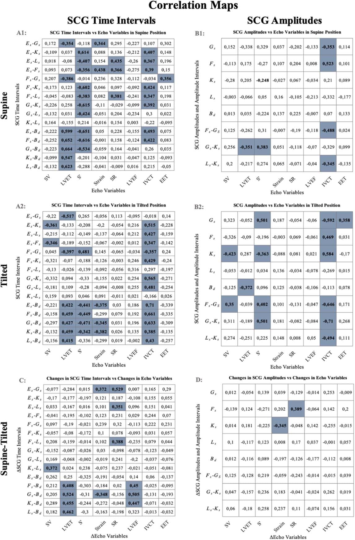 Figure 3. Correlation maps illustrating the correlation between the systolic SCG- and echo variables represented by either Pearson’s Correlation Coefﬁcient or Spearman’s Rho Correlation Coefﬁcient. The maps illustrate respectively supine-, tilted-, and the change between the positions. The coloured cells mark the correlations which are higher than r > ± 0.3 and statistically signiﬁcant (p < 0.05). Bold r-values are signiﬁcant correlations (p < 0.05). Exact p-values are seen in Supplementary Material 1.