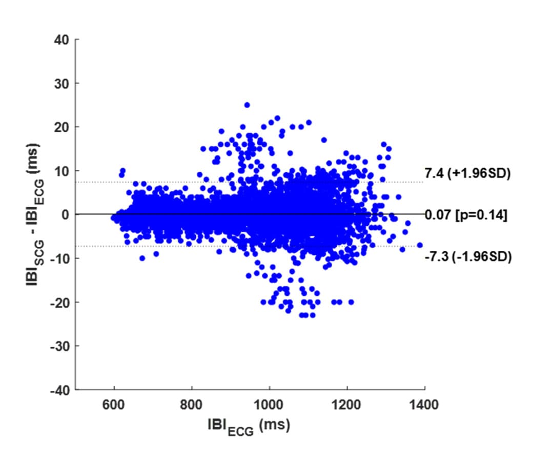 Figure 6. Results of statistical analyses on IBIs obtained from SCG signals: (a) correlation and linear regression plot; (b) Bland–Altman plot.