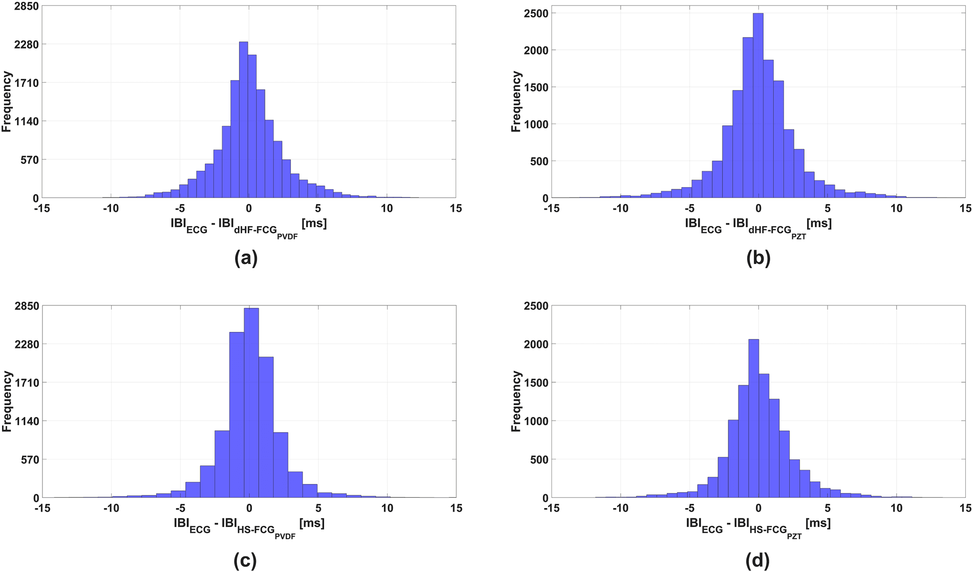 Fig. 8  Histograms of the errors on the IBI estimates between the reference ECG signal and the FCG signal  components: (a) histogram of errors on IBIs between ECG and dHF-FCGPVDF; (b) histogram of errors on IBIs  between ECG and dHF-FCGPZT; (c) histogram of errors on IBIs between ECG and HS-FCGPVDF; (d) histogram  of errors on IBIs between ECG and HS-FCGPZT.