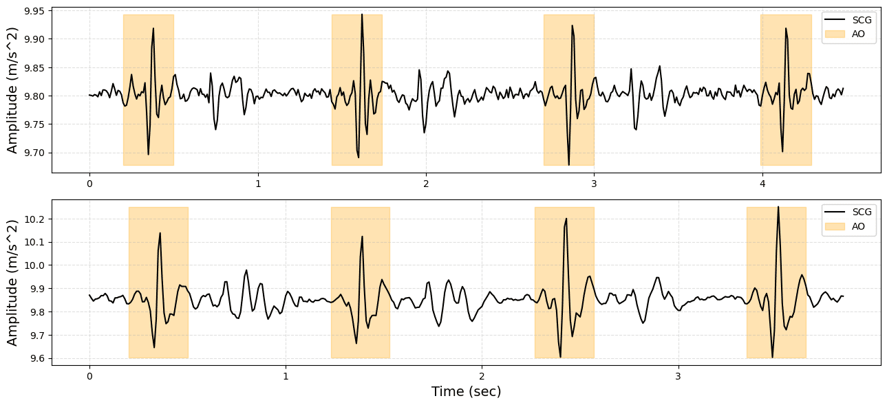 Figure 2: Labeled SCG.