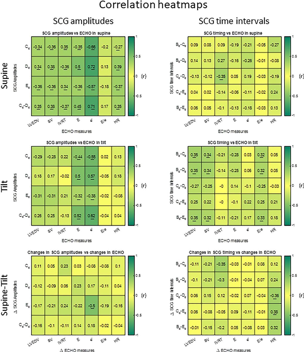 Figure 1 Heatmap demonstrating Pearson’s correlation between the diastolic seismocardiography variables and the echocardiography variables.  The four top figures illustrate correlation between seismocardiography measures and echocardiography when the patients were in supine and tilted  position. The two lower figures illustrate the correlation between changes in seismocardiography and echocardiography when the subject change  from to supine position and tilt position. Underlined numbers are significant correlations (P < 0.05).