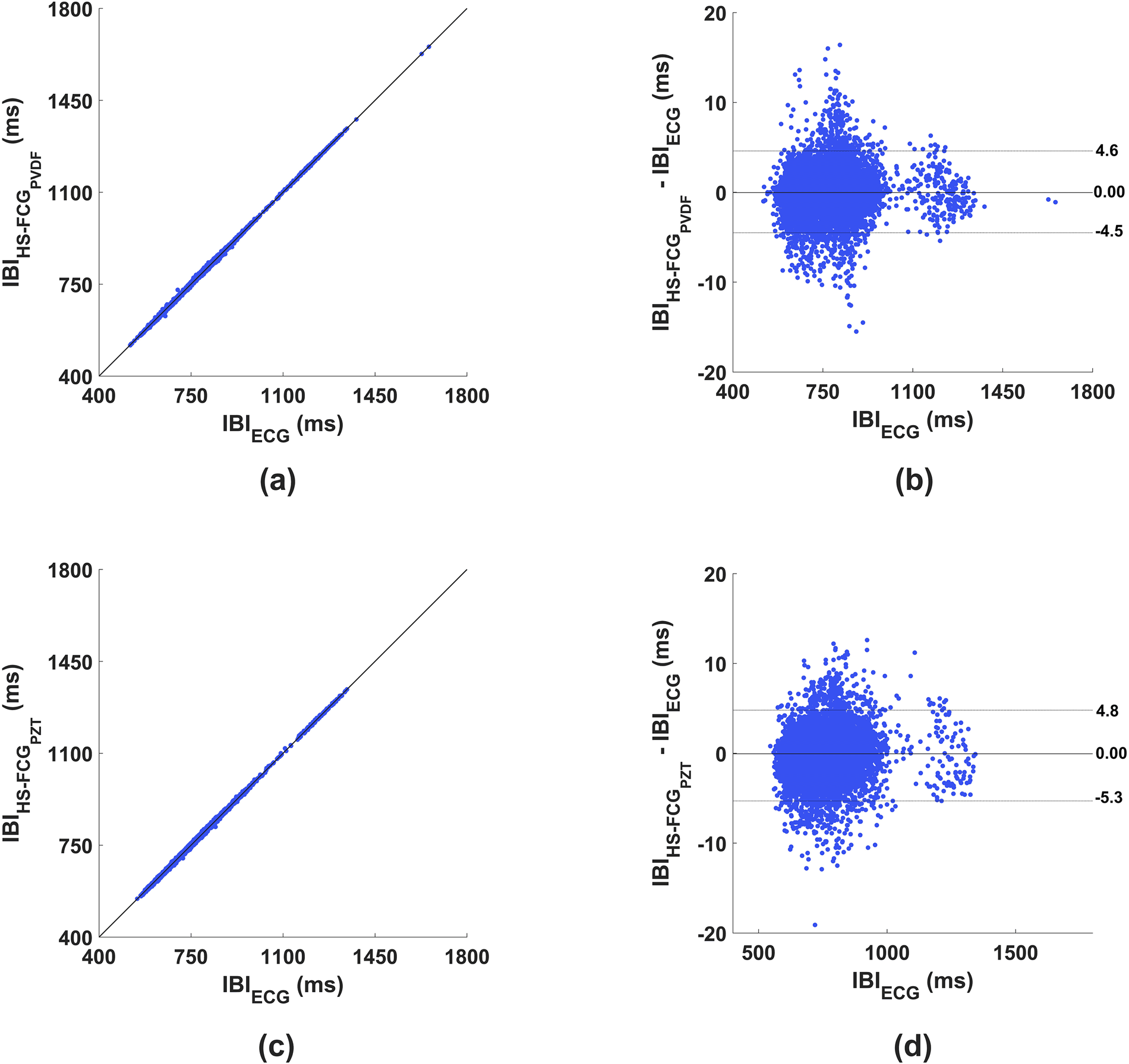 Fig. 7 Statistical analyses on the inter-beat intervals (IBIs) obtained from HS-FCG signals (extracted from the PVDF and PZT sensor signal) and reference ECG signals: (a) results of regression and correlation analysis achieved from HS-FCGPVDF signal; (b) results of Bland–Altman analysis achieved from HS-FCGPVDF signal; (c) results of regression and correlation analysis achieved from HS-FCGPZT signal; (d) results of Bland–Altman analysis achieved from HS-FCGPZT signal.