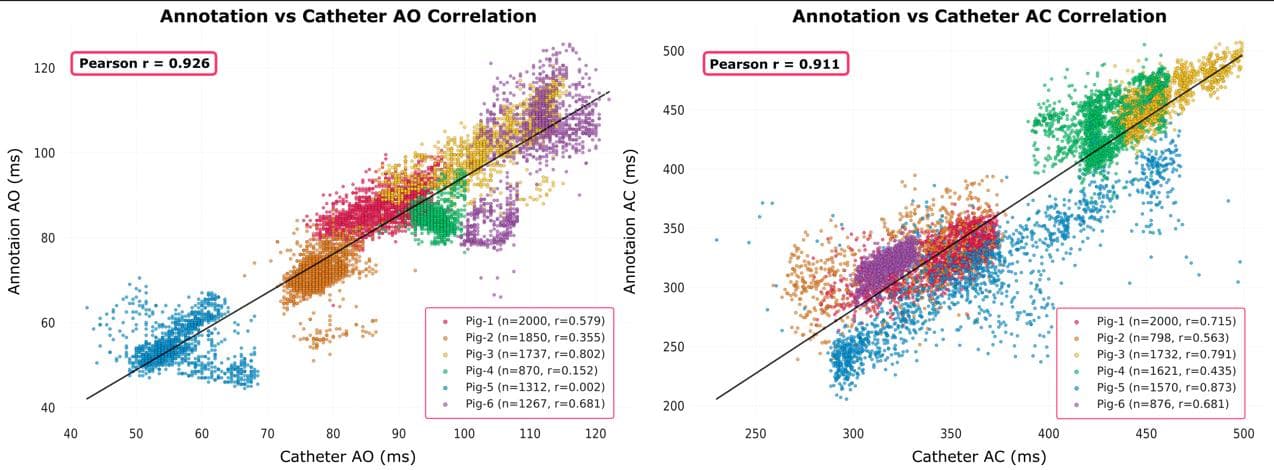 Fig. 6 Unnormalized correlation plot of median annotator selected AO and AC compared against gold-standard AoP catheter extracted AO and AC timings across all beats and pigs. Only heartbeats with an AoP DTW SQI score > 0.85 were used.