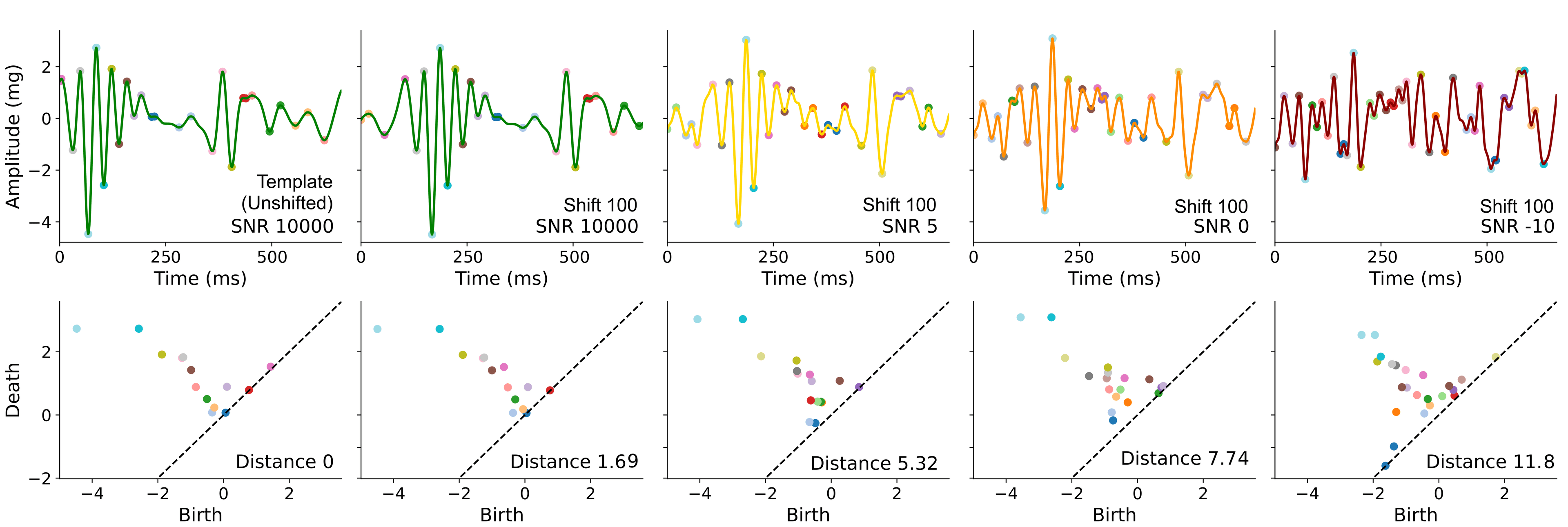 Fig. 2. Example seismocardiogram beat traces and corresponding persistence diagrams (PDs): We extracted PDs for the unshifted template beat and beats containing varying levels of added synthetic noise at multiple shift amounts. Beats of four SNR levels (10000, 5, 0, and -10) which were segmented 100 ms earlier than the ECG R-peak are shown above with decreasing SNR. Peaks and valleys are colored in accordance with their matching points on the PDs.