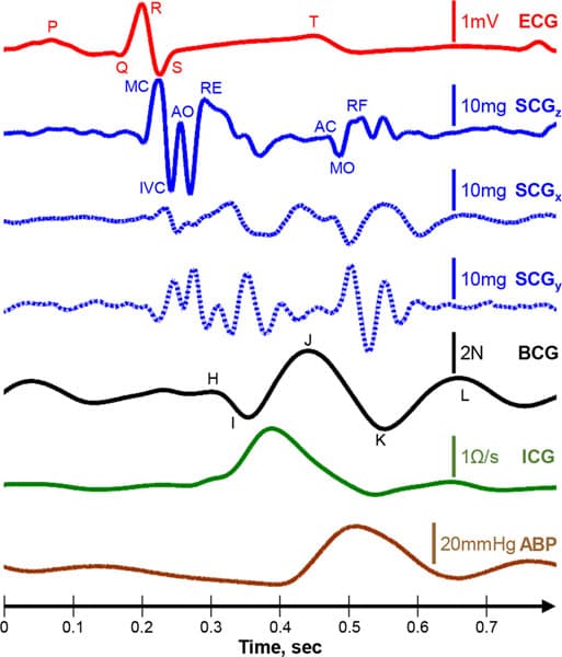Fig. 1. Simultaneously acquired Lead II electrocardiogram (ECG); three-axis seismocardiogram (SCG) with z indicating the dorso-ventral axis, x indicating the right-to-left lateral axis, and y indicating the head-to-foot axis; ballisto- cardiogram (BCG); impedance cardiogram (ICG); and arterial blood pressure (ABP) measured at the finger, signals from one subject, illustrating the relative timing and amplitude features of the signals.