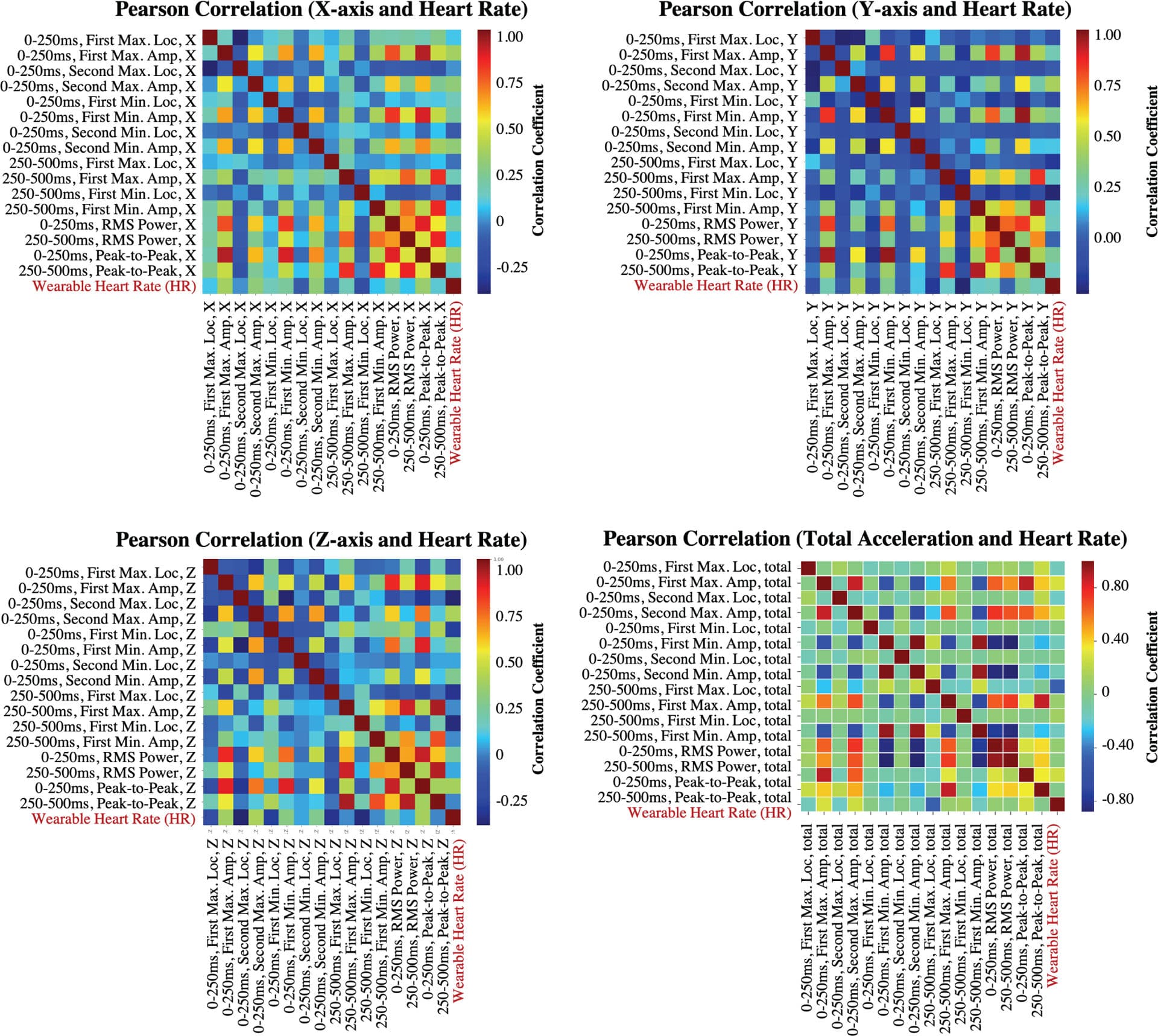 Fig. 6. Pearson correlation coefficients between different feature pairs from SCGx,y,z,total signals.