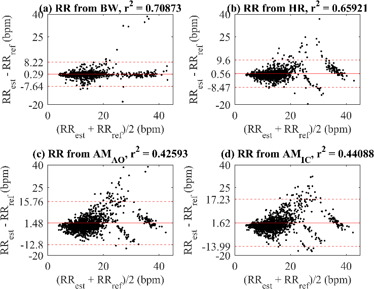 Fig. 7. Bland-Altman plots of estimated (RRest) and reference (RRref) respiration rate with mean (solid red) and 95% limits of agreement (dashed red) for: (a) X-axis baseline wandering, (b) Heart rate, (c) AO amplitude modulation, and (d) IC amplitude modulation.