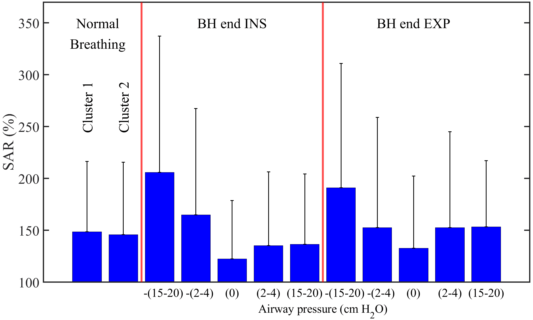 Figure 2. Subaudible to audible energy ratio (SAR) for NB clusters and BH cases at different airway pressures. The values in the figure represent the mean+std of SAR over all subjects.