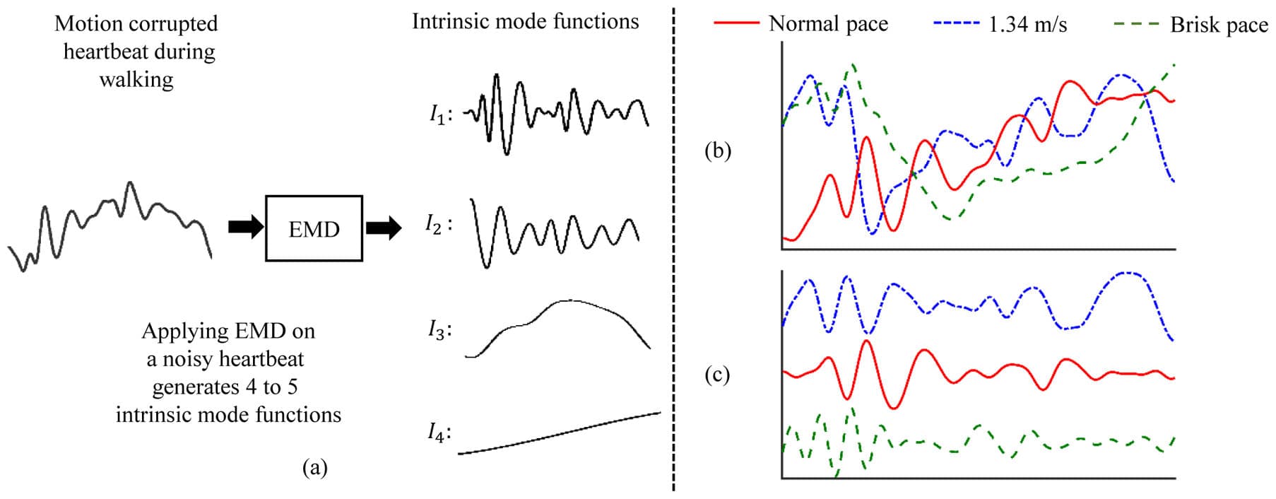 Fig. 3. (a) De-noising of the D-V heartbeat during walking using EMD algorithm. Four to five imfs (Im, where m = 1, 2, ...,) were generated after the application of EMD. The first imf (I1) was chosen as the de-noised D-V heartbeat for feature extraction. (b) Noisy heartbeats for walking at different speeds. (c) The first imf obtained after application of EMD to the noisy heartbeats in (b). The basic shape and characteristics of the SCG waveform are reconstructed accurately.