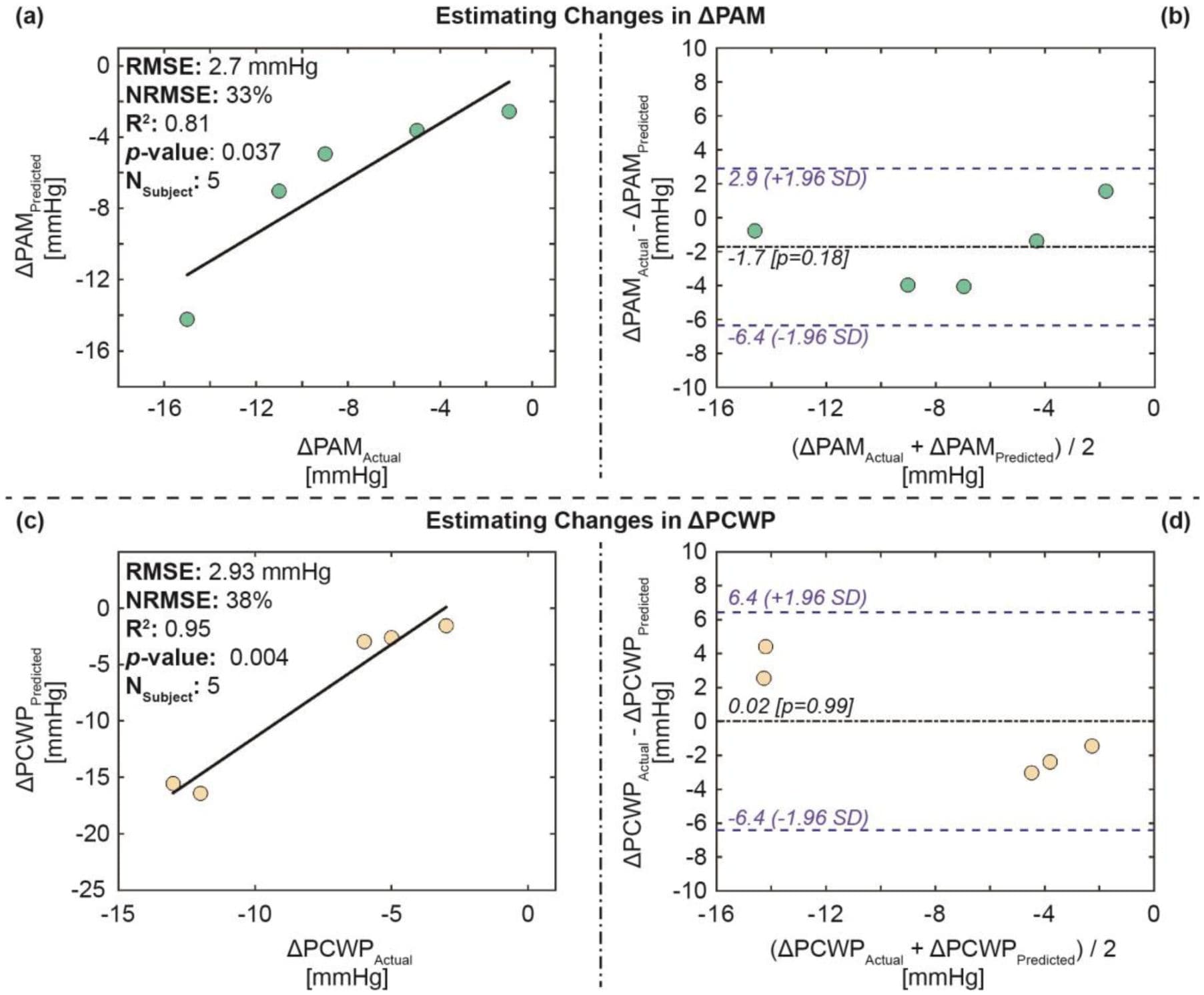 Fig. 7. Estimation results for the validation set: (a) Correlation analysis for ΔPAM predicted vs. ΔPAM actual, (b) Bland-Altman analysis for ΔPAM predicted and ΔPAM actual, (c) correlation analysis for ΔPCWP predicted vs. ΔPCWP actual, and (d) Bland-Altman analysis for ΔPCWP predicted and ΔPCWP actual. In the Bland-Altman plots, the black line indicates the mean, while the blue dashed lines indicate mean ± 1.96 × standard deviation (SD).