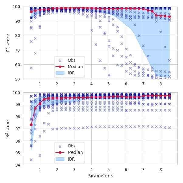 Fig. 4. Variation of F1 (top) and R2 (bottom) scores with respect to the s parameter. Shaded area represents the interquartile range, solid lines the median, whereas crosses represent individual performance.