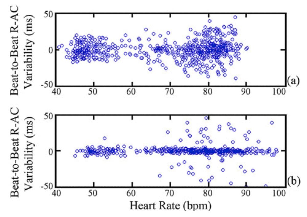 Fig. 9. Variability in beat-to-beat R-AC delay for (a) Subject 1 and (b) Subject 2. Each data point corresponds to the difference in the R-AC delay for two consecutive cycles plotted against the heart rate defined by the first cycle.