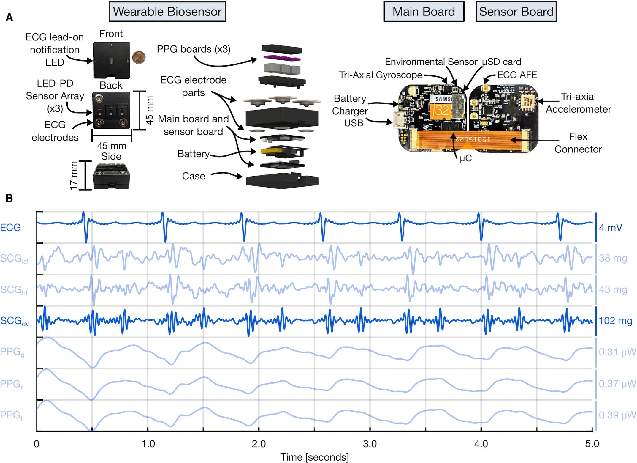 Figure 2. Wearable multimodal hardware engineering mechanics. A, Pertinent multimodal hardware diagram. Final wearable biosensor iteration with exploded view detailing photoplethysmogram (PPG) components, gel-electrode ECG connectors, lithium-polymer battery, and printed circuit boards (PCBs). Main PCB with ATSAM4LS8 microcontroller (μC), BMG250 triaxial gyroscope and BME280 environmental sensor, micro secure digital card (μSD), and BQ24232 battery charger. Sensor PCB, connected to main PCB via flexible connector, with ADXL355 accelerometer, ADS1291 analog front end, and magnetic wire connections to separate PCB containing SFH7016 multichip light-emitting diode (LED) and SFH 2703 photodiode (PD) used to acquire triaxial seismocardiogram (SCG), single-lead ECG, and multiwavelength sternum PPG signals, respectively. B, Sample 5 seconds of filtered wearable signal data from a single-ventricle patient with corresponding amplitudes are shown. In order from top to bottom: ECG, lateral SCG (SCGlat), head-to-foot SCG (SCGhf), dorso-ventral SCG (SCGdv), green PPG (PPGg), red PPG (PPGr), and infrared PPG (PPGi) signals. The darker blue ECG and SCGdv signals are those used in this work. USB indicates universal serial bus.