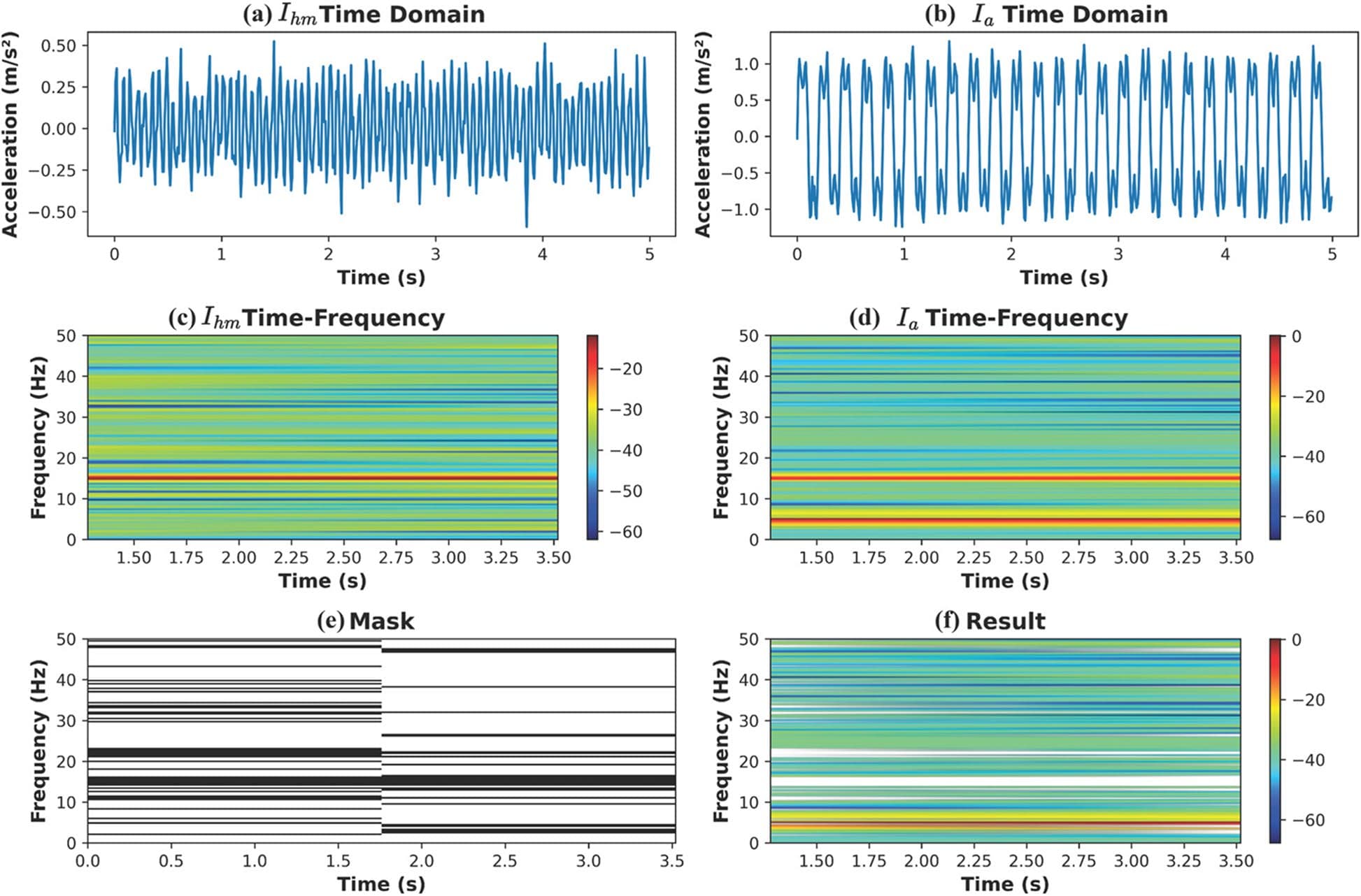 Fig. 2 Illustration of TFM that includes (a) Accelerometer Time Domain, (b) SCG Time Domain, (c) Accelerometer Time-Frequency, (d) SCG Time-Frequency, (e) Time-Frequency Mask, (f) Resulting SCG Signal