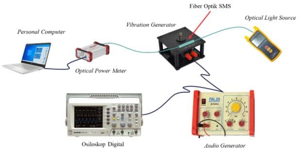 Fig. 2 PDMS Fiber-Optic Seismocardiograph calibration setup.
