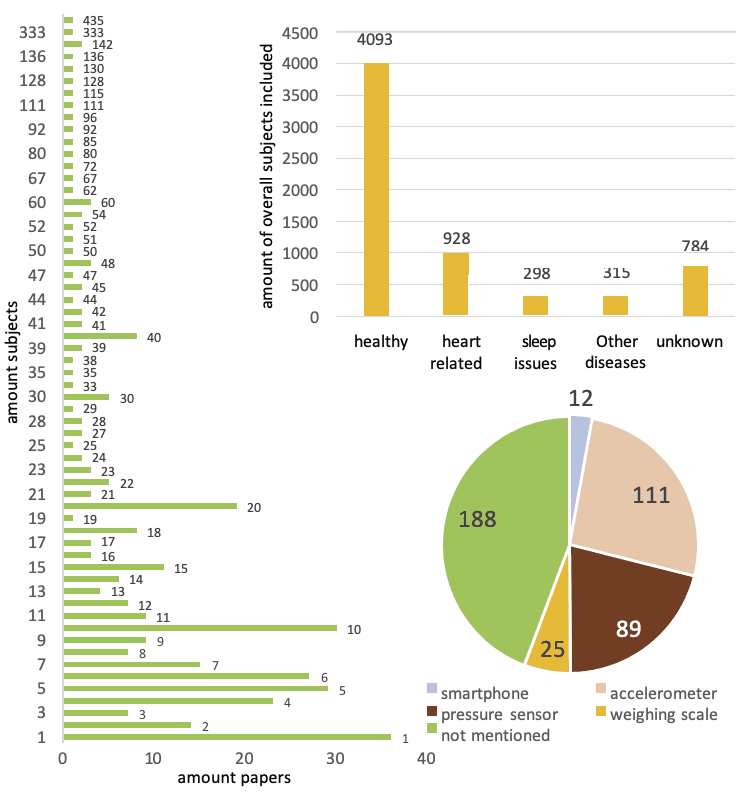 Figure 3. Number of used subjects in publications (left), type of used subjects (top right) and used sensing technology (bottom right).