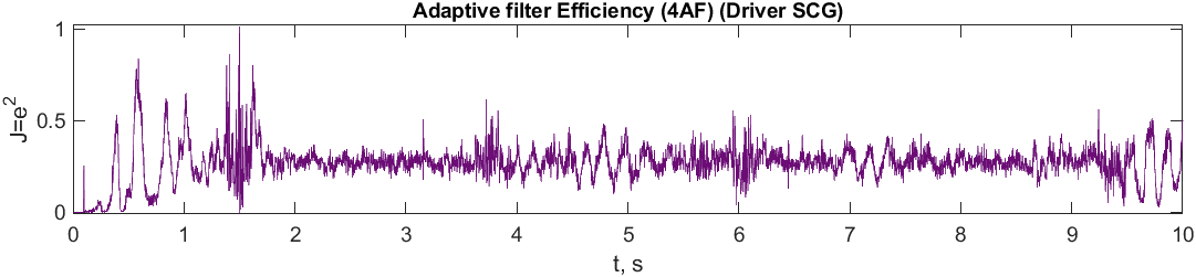 Figure 6. The fourth adaptive filter. (a) Adaptation error of the fourth adaptive filter. (b) The fourth adaptively filtrated signal. (c) Adaptation efficiency.