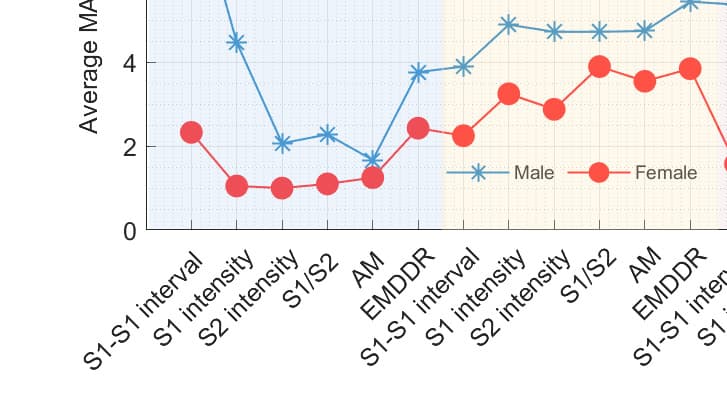 Figure 10. Comparison of MAE for male and female subjects.